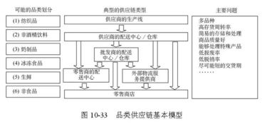 全球供應鏈管理經(jīng)典模型與服務解析