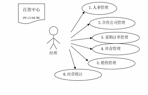 百貨中心供應鏈管理系統(tǒng)設計與實現(xiàn)