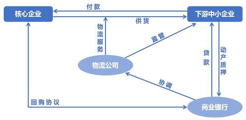中小企業(yè)供應鏈金融的運作模式及風險控制