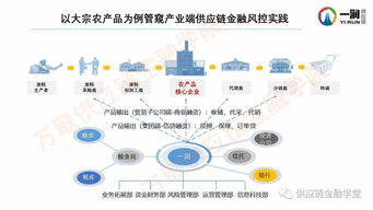 一潤供應鏈劉長宏 產業(yè)端供應鏈金融風控實踐與供應鏈管理服務經(jīng)驗