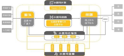 36氪首發(fā) | 小斑馬科技完成3700萬元A輪融資，以“中臺”模式升級玩具供應(yīng)鏈管理