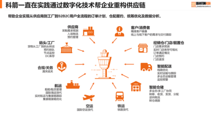 從供應鏈到價值鏈 科箭以數智化賦能零售業供應鏈重構與管理升級
