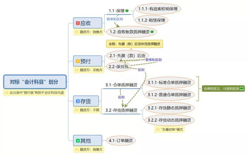 圖解10種常見供應鏈金融產品，助您優化品牌管理與資金流動